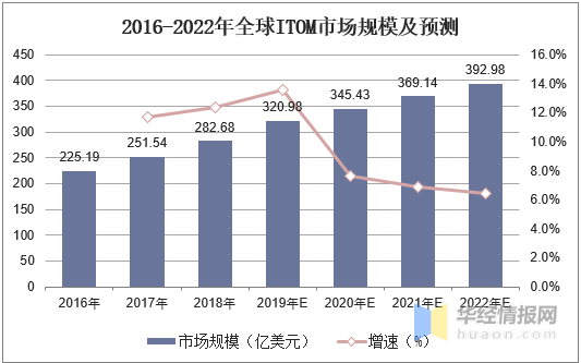 2020年APM行业发展现状及趋势分析，APM向传统行业渗透「图」