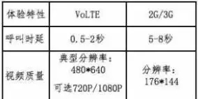 我们常说的VoLTE高清通话到底是什么？