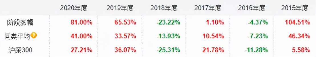 年化收益最高50%，全市场基金100强优选名单