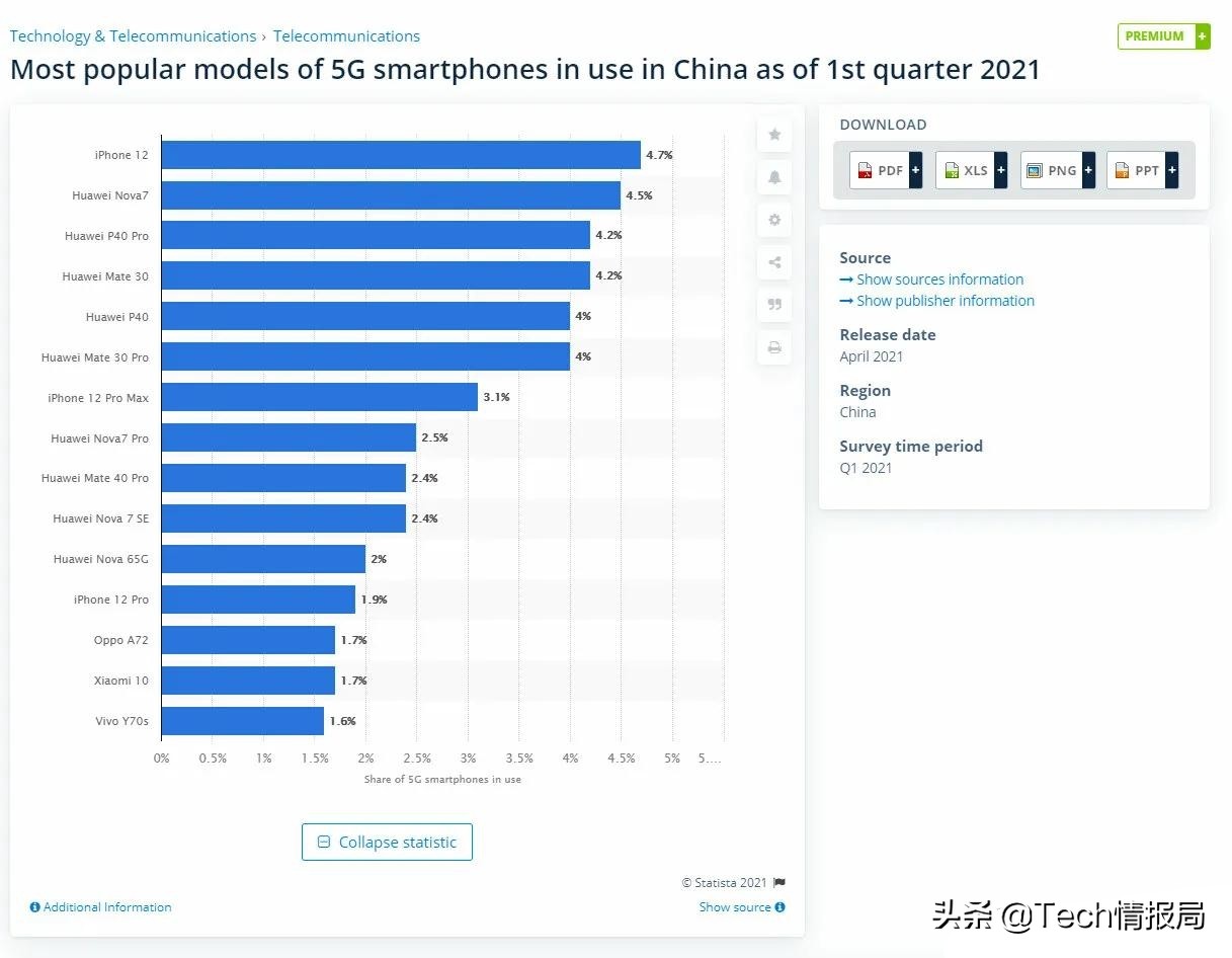 国内最受欢迎的5G手机：前十华为独占8款，还是喜欢华为的人更多