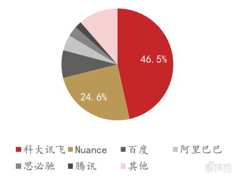 智能语音深度报告，七大场景全面开花，千亿规模市场爆发 | 智东西内参