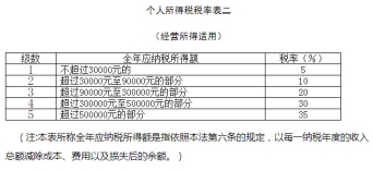 个人所得税税率最新标准是什么？2021年个税税率表你收藏了吗？