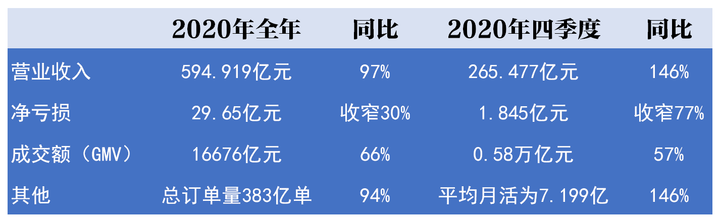 用户数登顶电商榜的拼多多，股价为何大幅回调丨解财报