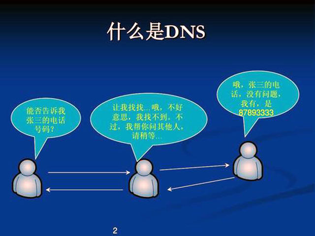 DNS是什么？dns劫持是怎么回事？怎么处理？