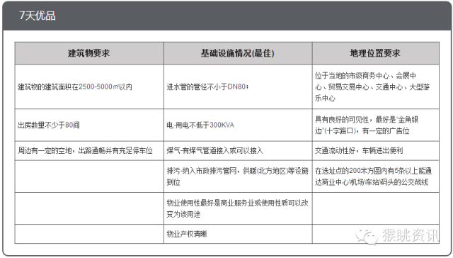 72个中低端酒店连锁品牌加盟费用大汇总