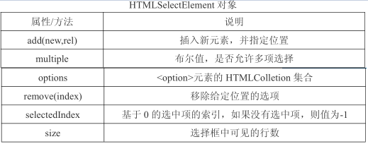 JavaScript的表单处理（二）选择框及单复选按钮