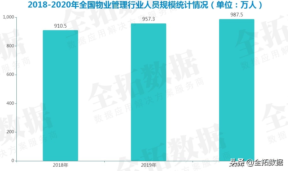 从大数据分析，中国物业管理行业的市场规模及发展前景