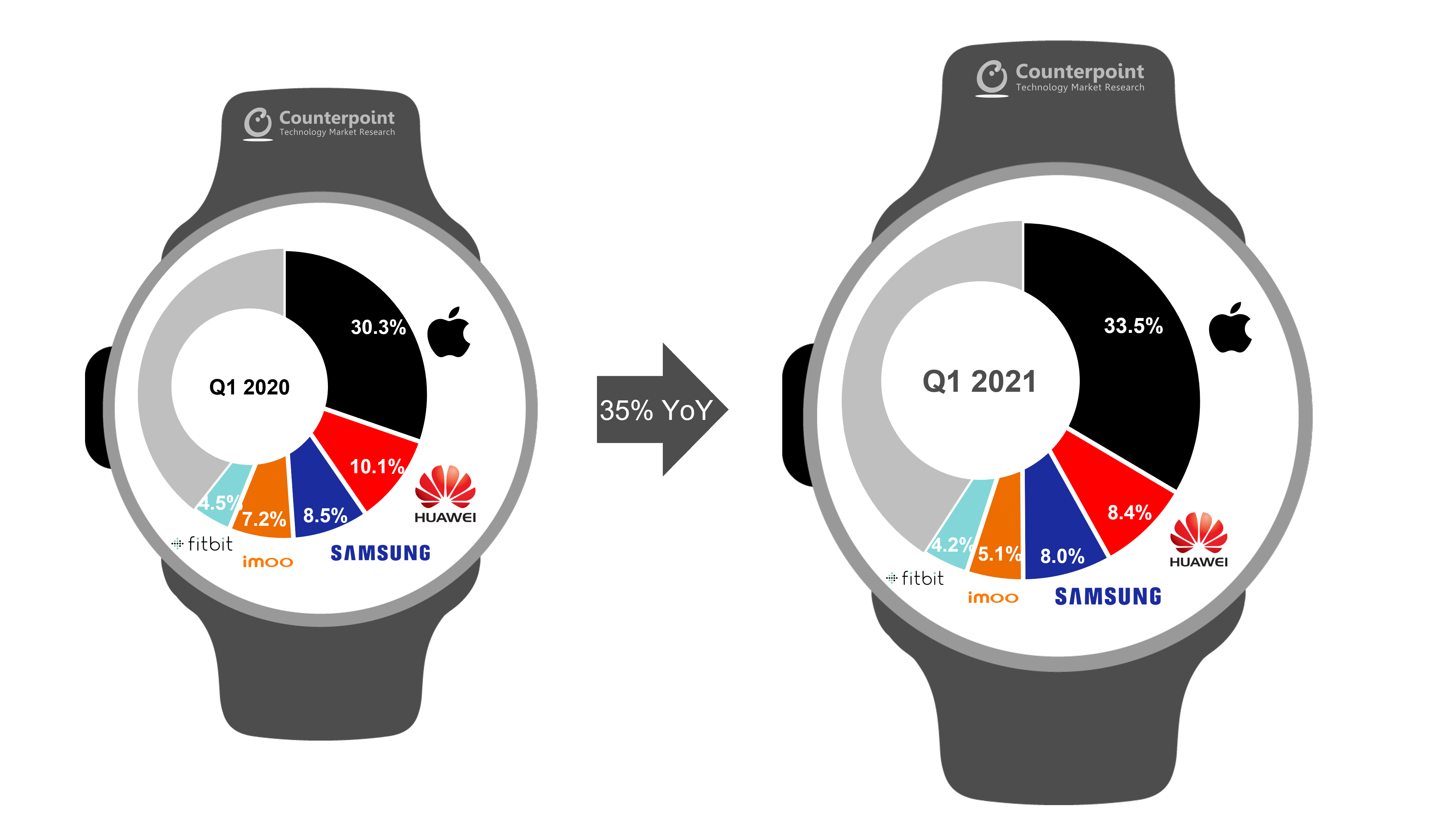 十大手表操作系统大盘点，watchOS 稳坐王位、Tizen 与 Fitbit 将与 Wear OS 合并，鸿蒙后劲十足