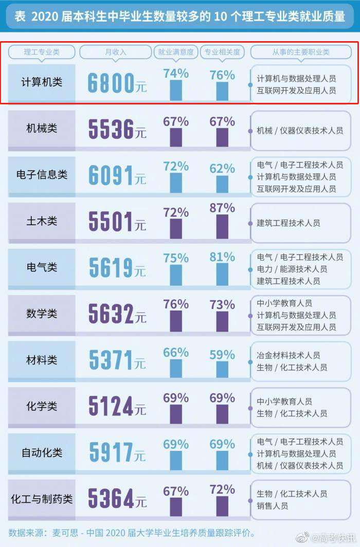 2021“最火”专业大揭秘：薪资高，就业好，毕业可进入阿里、腾讯