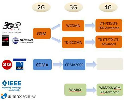 1G、2G、3G、4G、5G 移动通信技术发展简史