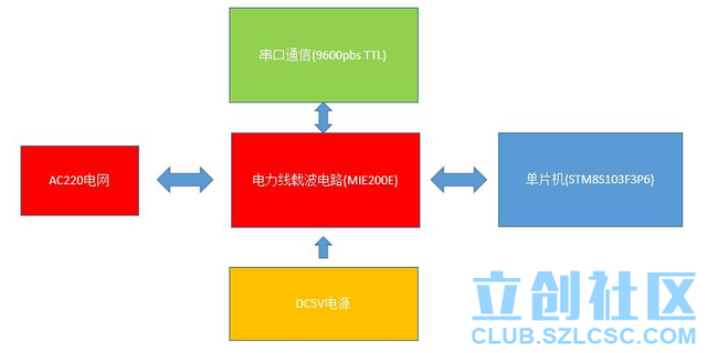 干货：电力线载波通信模块