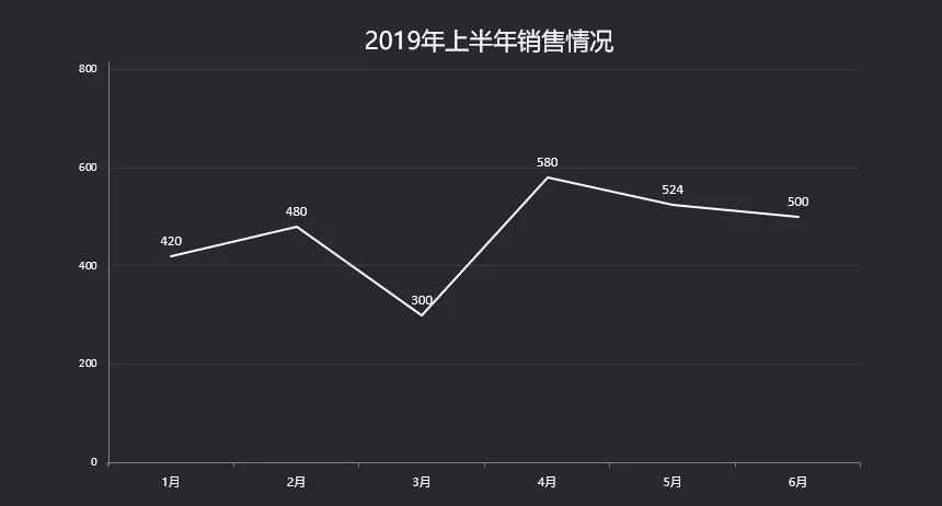 4个PPT图表美化小技巧，为你的PPT增添不一样的色彩