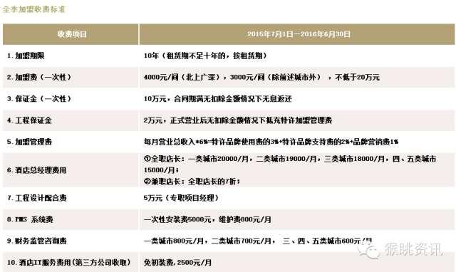 72个中低端酒店连锁品牌加盟费用大汇总