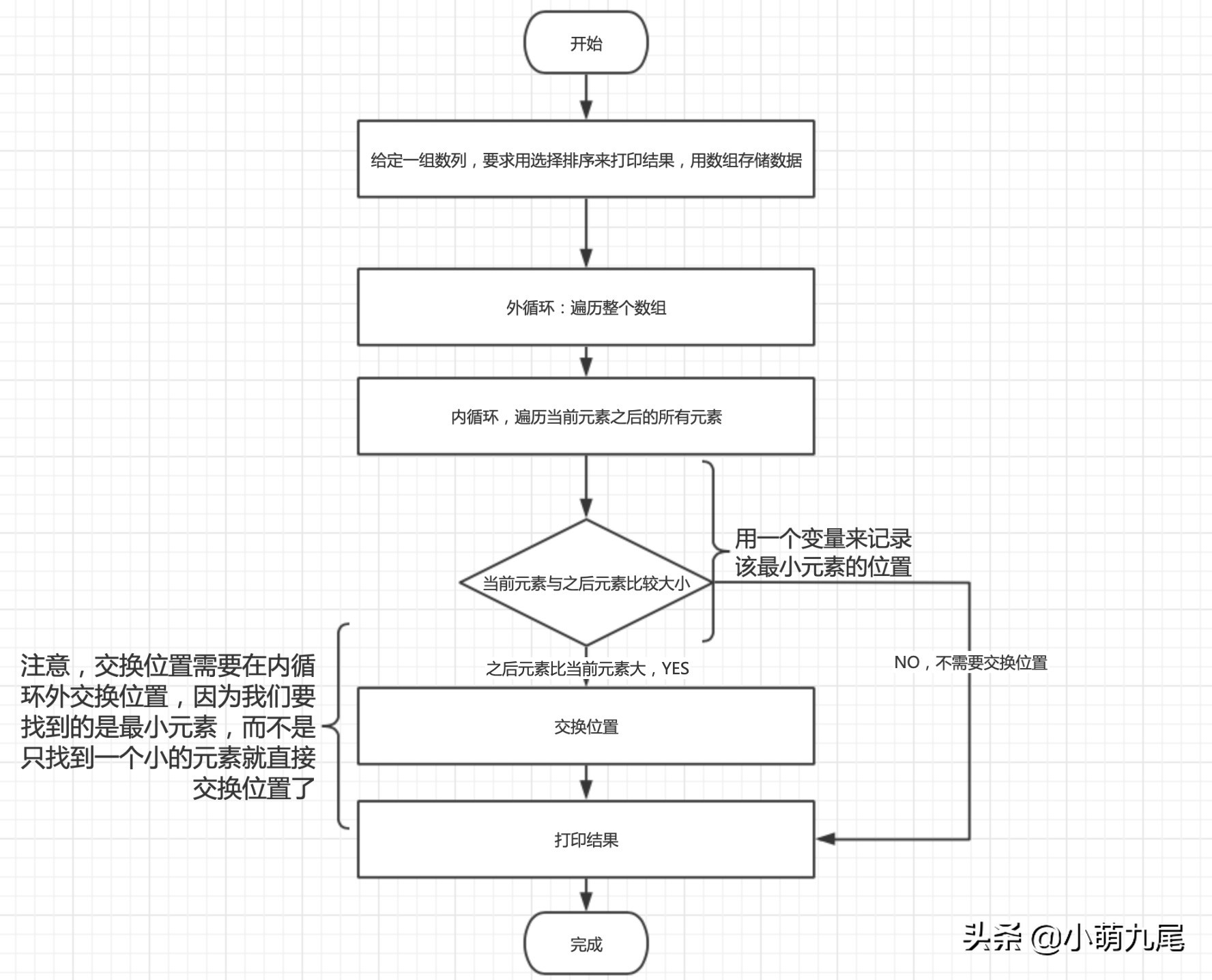 用C语言实现选择排序，这是一种最为直观的排序算法