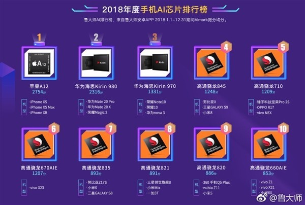 鲁大师手机CPU排行榜公布，第一无悬念，高通只排第四