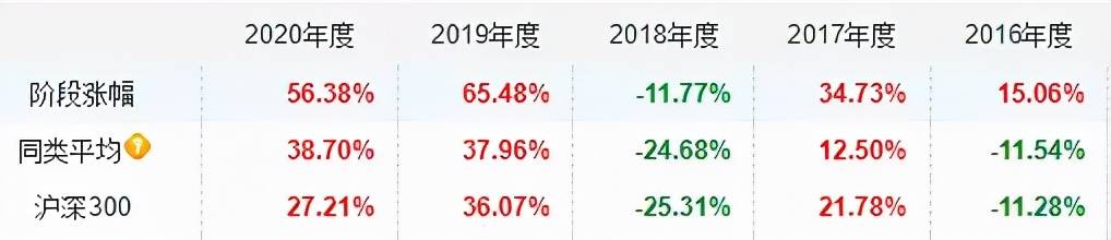 年化收益最高50%，全市场基金100强优选名单