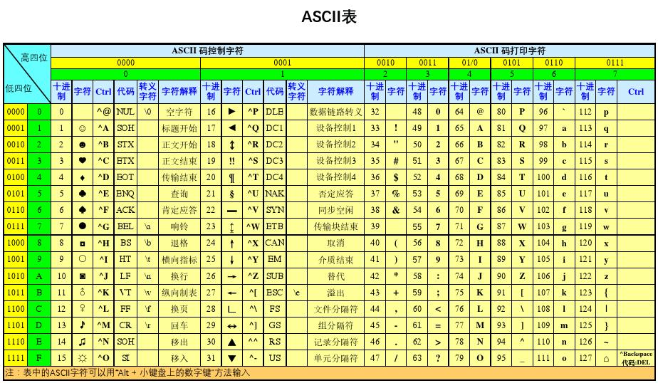 「原」unicode和utf-8有何区别？ANSI和ASCII有何关联？