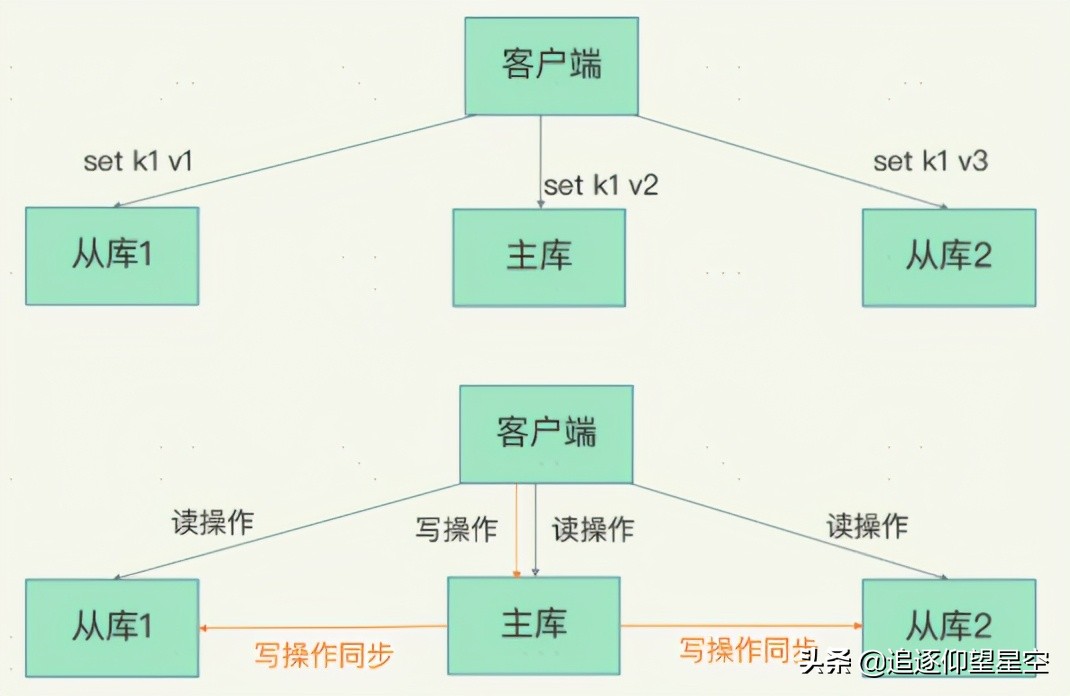 如何通过使用“缓存”相关技术，解决“高并发”的业务场景案例？