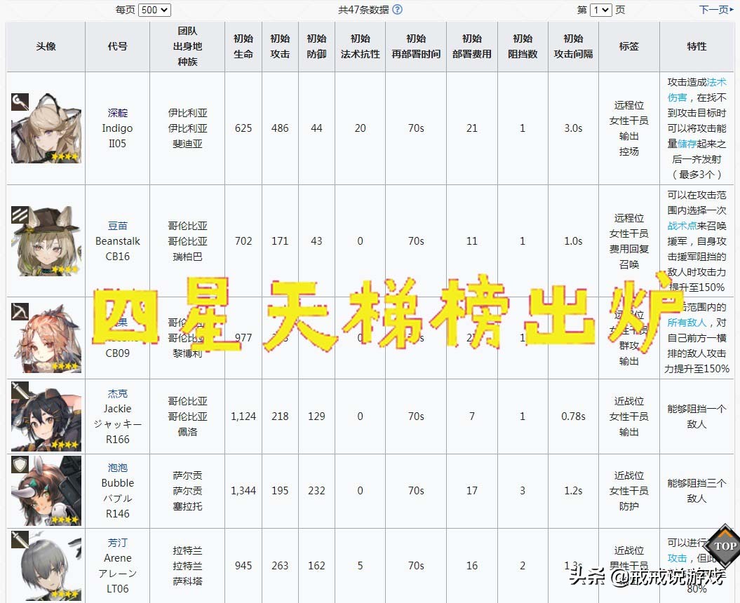 明日方舟 玩家自制的四星干员天梯榜出炉，网友：咋没看到异客？