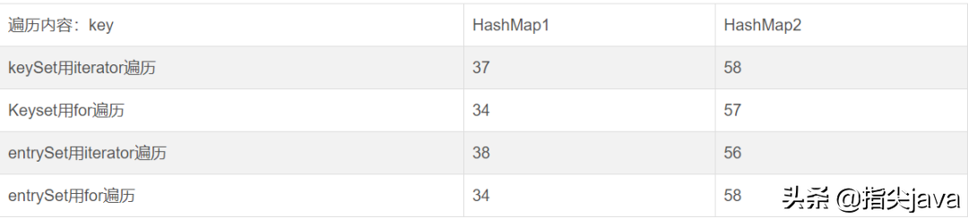 Java遍历Map集合有哪几种方式？各自效率怎么样？