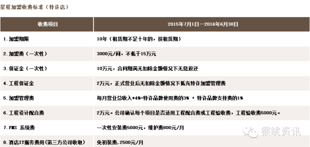 72个中低端酒店连锁品牌加盟费用大汇总