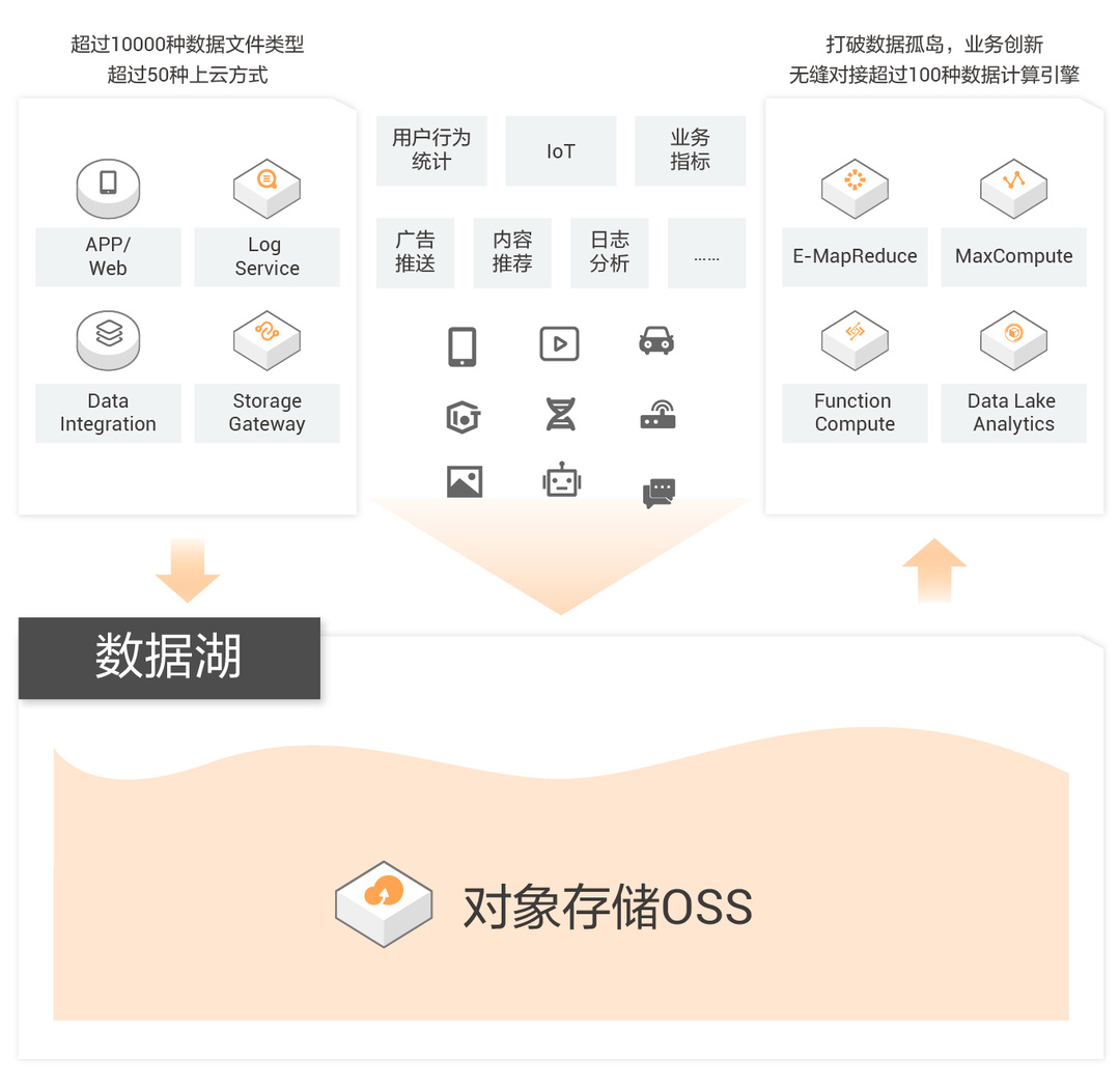 阿里云产品火爆的存储服务-对象存储OSS