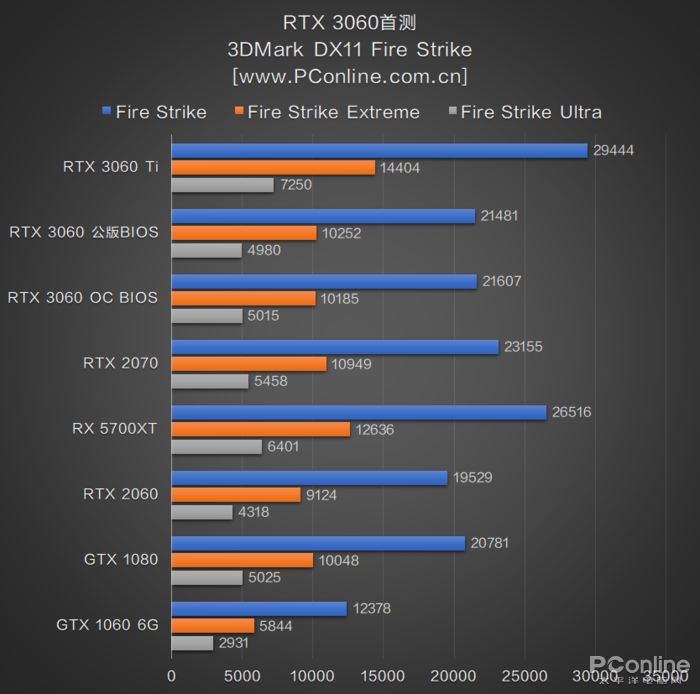 RTX3060首测：2499元对标RTX2070，你满意吗？