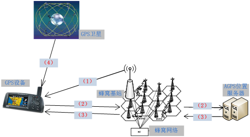 聊聊GPS、LBS、AGPS、WiFi、iBeacon定位的区别