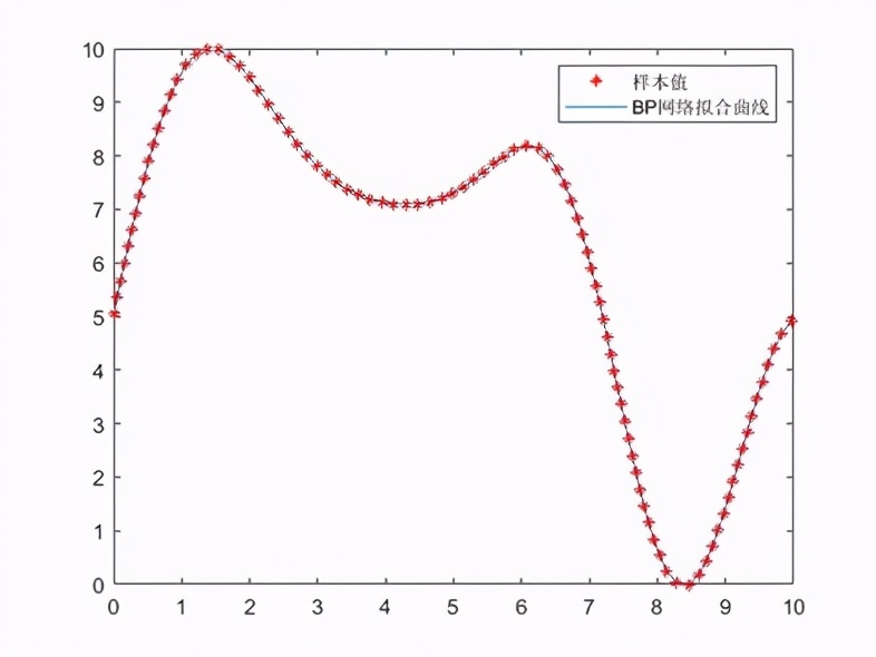 基于Matlab平台的BP神经网络进行数据拟合