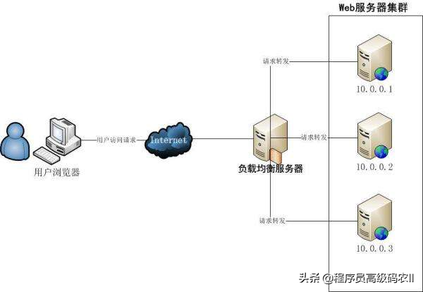 学完Nginx/OpenResty详解，反向代理与负载均衡配置，能涨薪多少