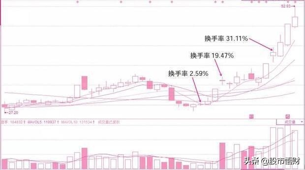 缩量″上涨″与″下跌″背后隐藏的机会，搞懂做股票还难？