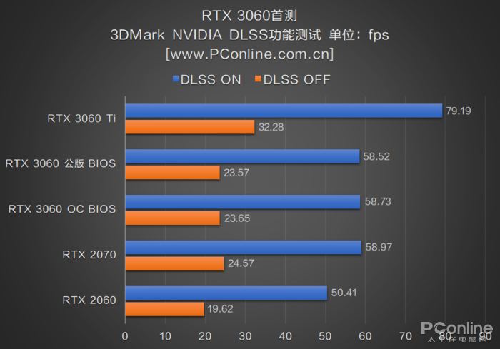 RTX3060首测：2499元对标RTX2070，你满意吗？