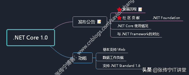 .NET平台系列8 .NET Core 各版本新功能