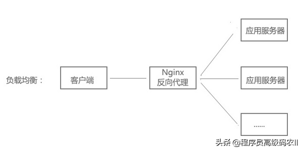 学完Nginx/OpenResty详解，反向代理与负载均衡配置，能涨薪多少