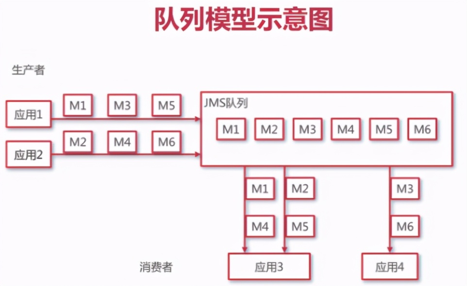 Java，ActiveMQ，队列/点对点模式，消息持久化案例