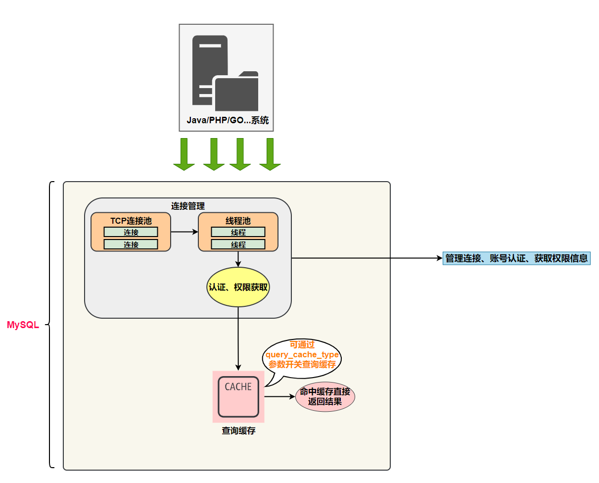 面试官：你有了解过MySQL架构吗？