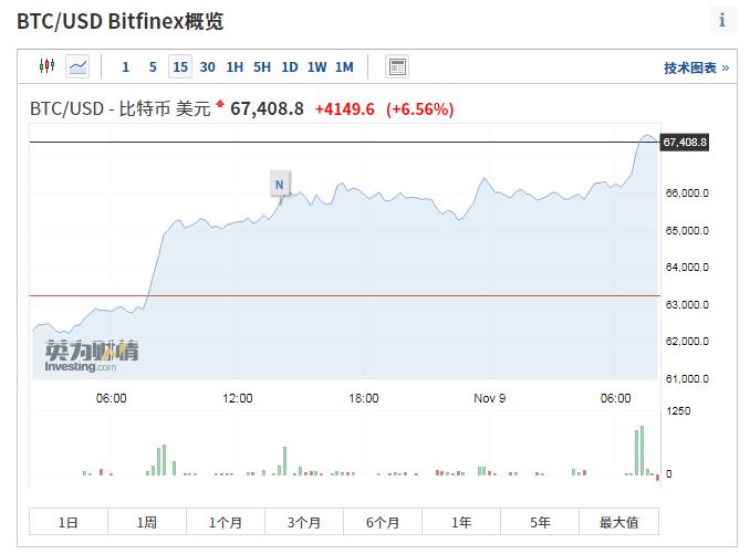 破纪录！比特币首破6.7万美元大关 全球加密货币市值达3万亿美元