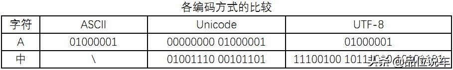 帮你搞清ASCII、Unicode和UTF-8区别，拿走不谢