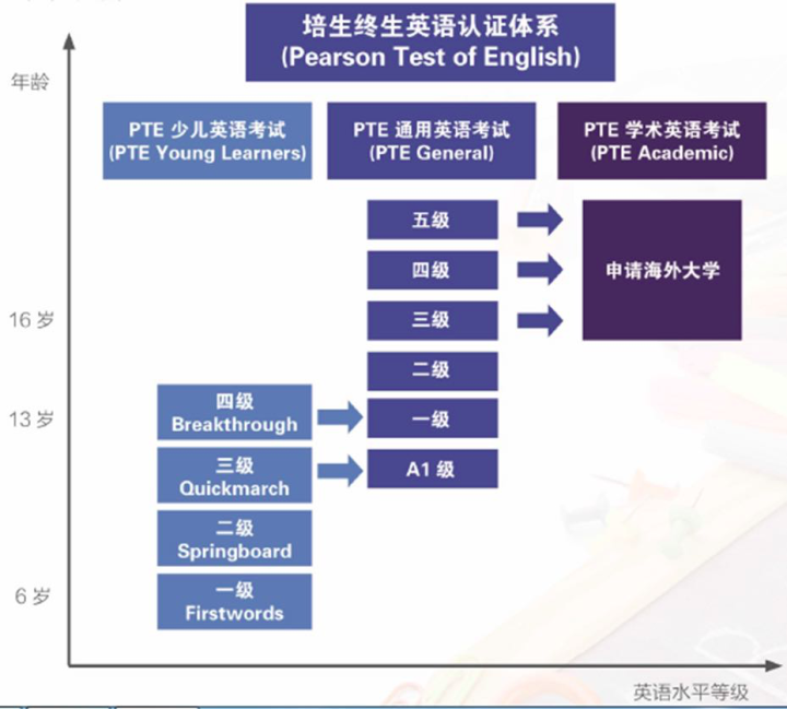 少儿英语考试大盘点-KET/PET/小托福/PTE/GESE