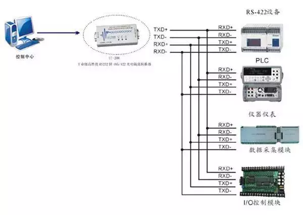 RS232、RS485、RS422、RJ45接口有什么区别？