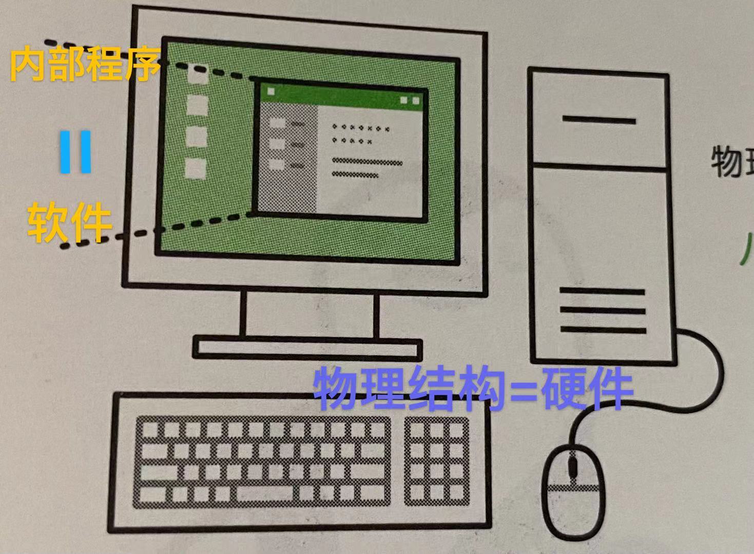 IT入门知识：第一章 电脑硬件