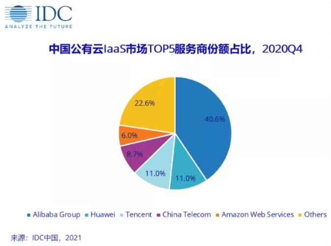 2021年中国IDC市场最新排行榜 主机 微新闻 第1张