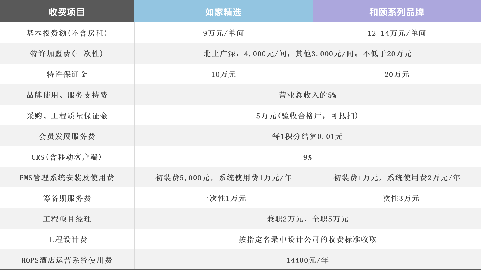 中档酒店品牌加盟费大盘点，附各档次酒店单房投资金额