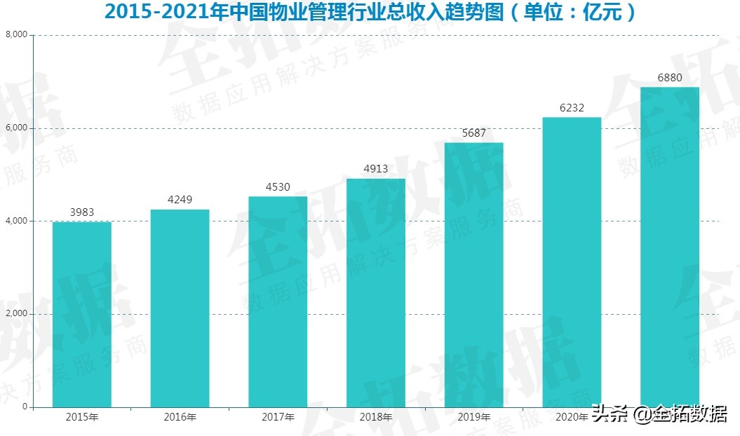 从大数据分析，中国物业管理行业的市场规模及发展前景