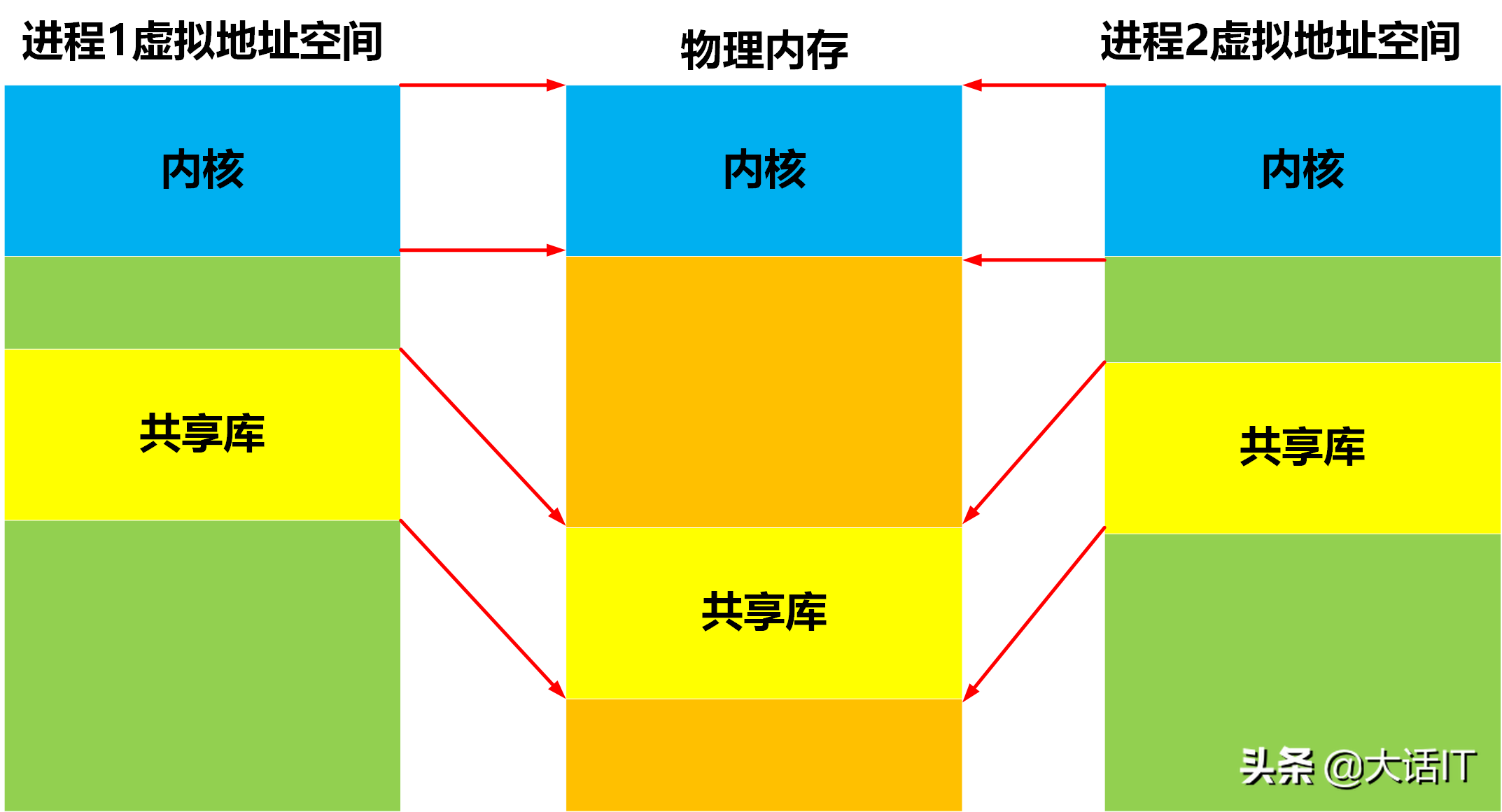 彻底搞懂虚拟内存，虚拟地址，虚拟地址空间