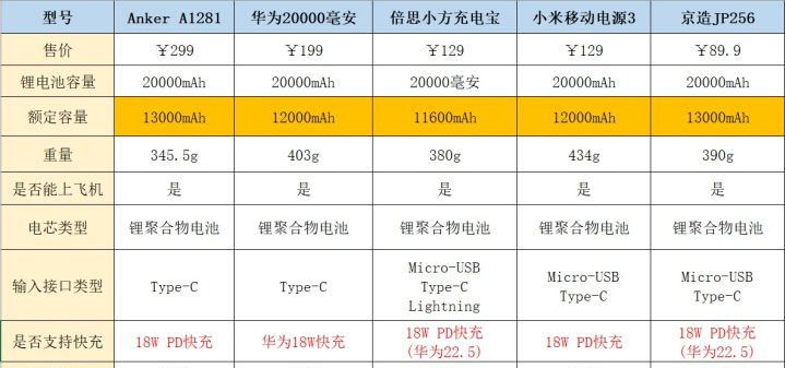 充电宝哪个牌子好？2021年快充充电宝推荐