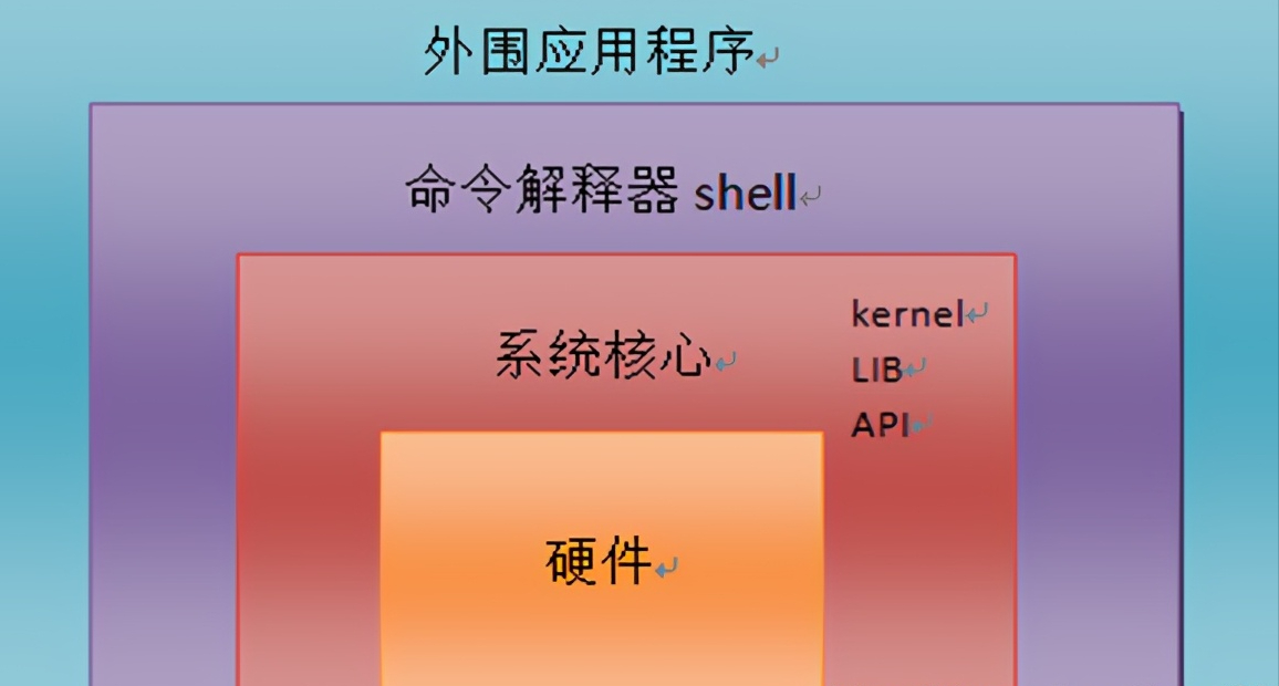 Linux系统介绍