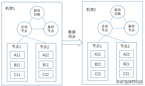 干货：一文看懂分布式存储架构