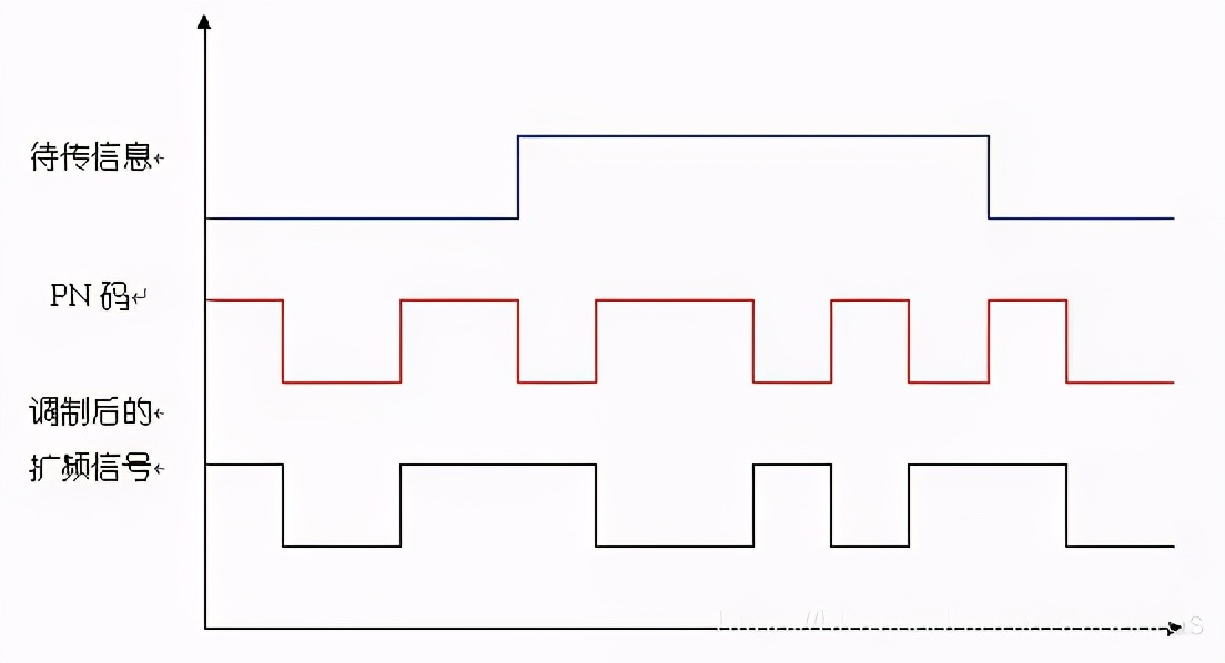 LoRa 的扩频技术