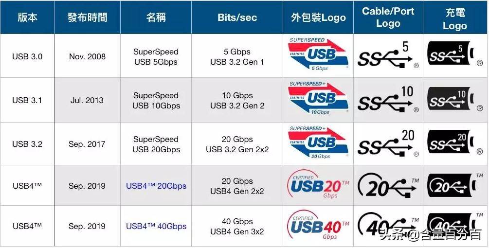 披着雷电3马甲的USB4.0？雷电3与USB4.0硬盘盒读写差异有多大？